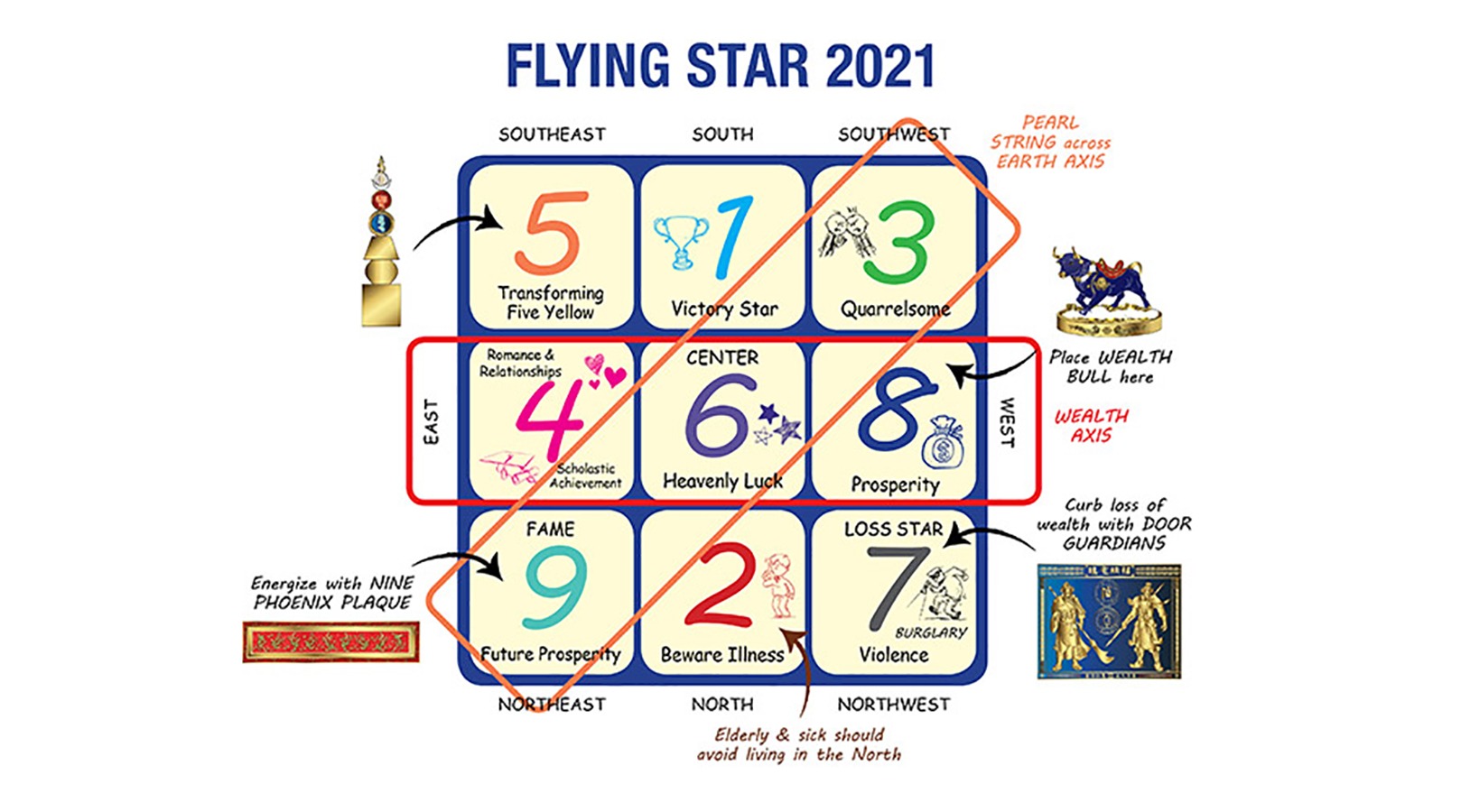 Звезды фен шуй 2024. Фен шуй летящие звезды на 2021 год по месяцам. Летящие звезды 2021 по фен шуй. Летящие звезды 2021 года. Звезда фэн шуй.